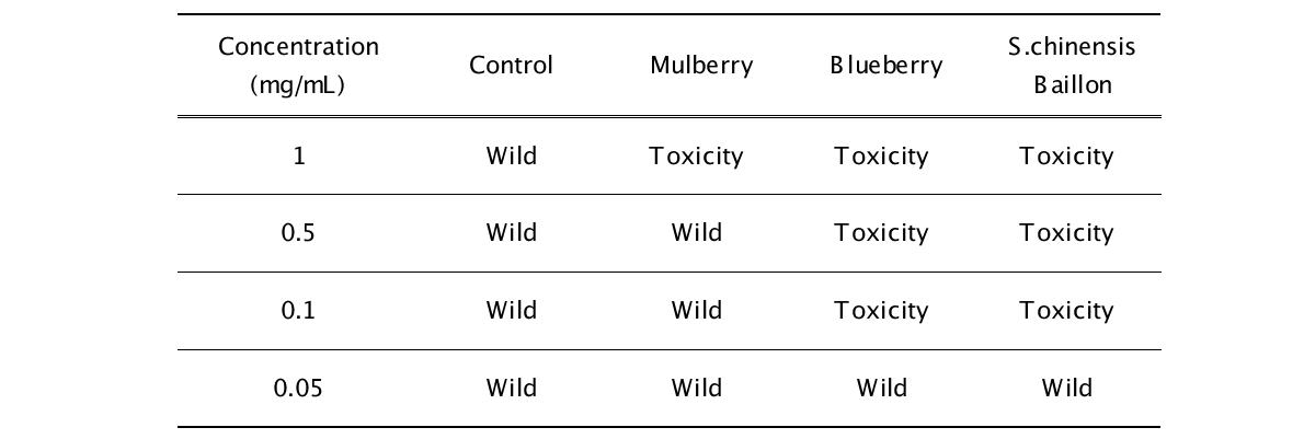 Cytotoxic effect(Zebrafish, embryo) of extracts of Mulberry, Blueberry and S.chinensis Baillon