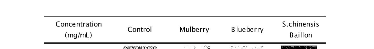 Cytotoxic effect(Zebrafish, embryo) of extracts of Mulberry, Blueberry and S.chinensis Baillon