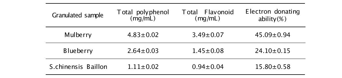 Total polyphenol, Flavonoid and Electron donating ability of granulated 50% ethanol extracts from Mulberry, Blueberry and S.chinensis Baillon.