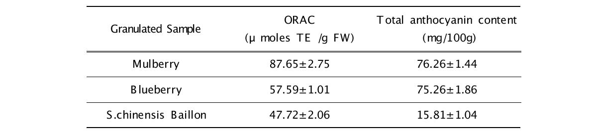 ORAC(oxygen radical absorbance capacity) and Total anthocyanin content of granulated 50% ethanol extracts from mulberry, blueberry and S.chinensis Baillon.