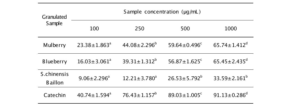 Superoxide radical scavenging activity(%) in granulated 50% ethanol extracts from Mulberry, Blueberry and S.chinensis Baillon.