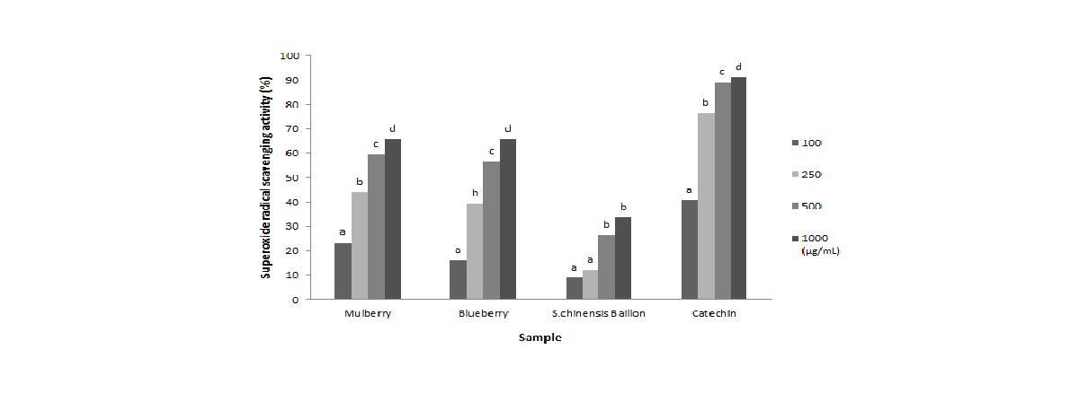 Superoxide radical scavenging activity(%) in granulated 50% ethanol extracts from Mulberry, Blueberry and S.chinensis Baillon.