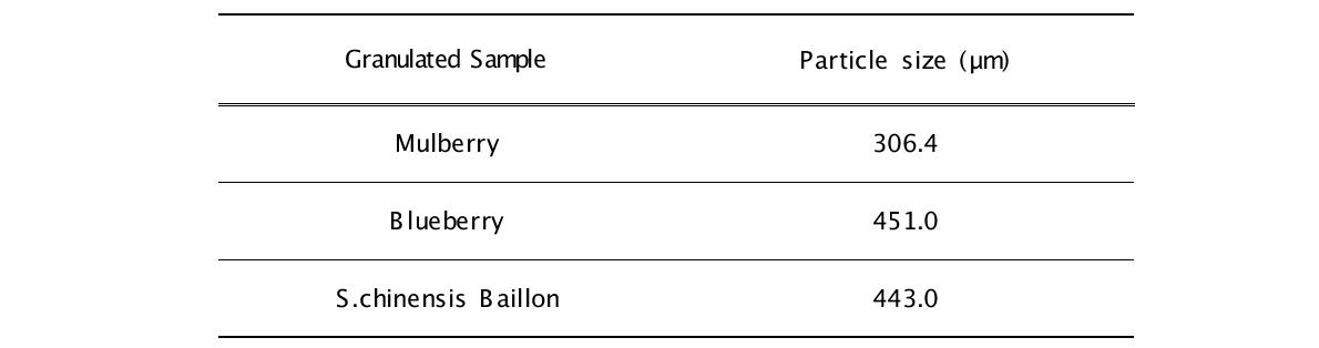 Particle size(μm) of granulated 50% ethanol extracts from Mulberry, Blueberry and S.chinensis Baillon.