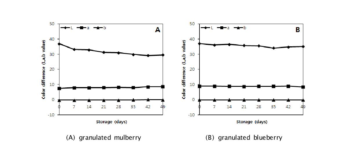 Changes in Hunter color value of granulated mulberry . 3.blueberry extract during storage (7 weeks) at room temperature.