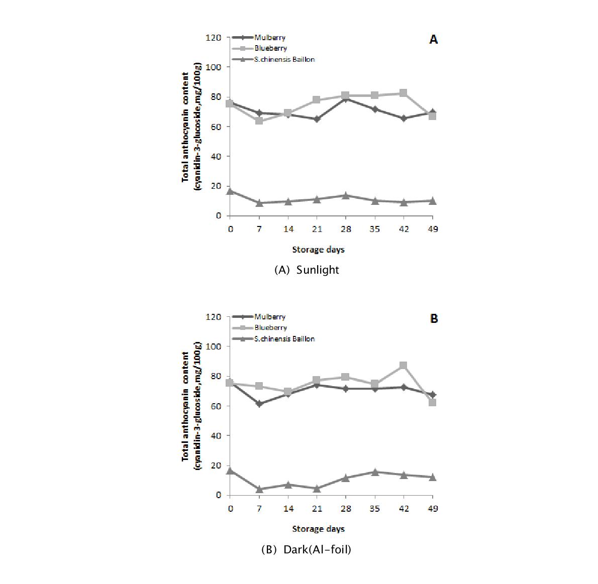 Effect of Sunlight(A) and Dark(Al-foll) on the stability in total anthocyanin content of granulated 50% ethanol extracts from Mulberry, Blueberry and