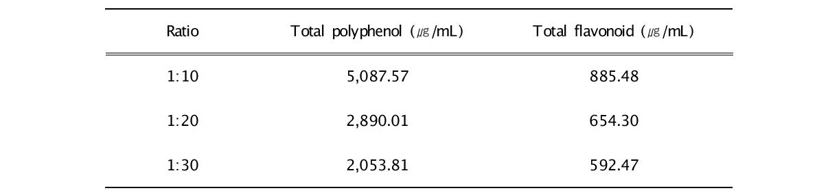 Total polyphenol and Flavonoid of 50% ethanol extracts Acai