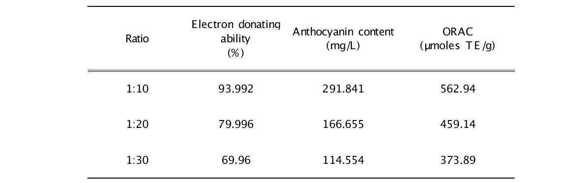 Electron donating ability, Anthocyanin content and ORAC of 50% ethanol extracts Acai