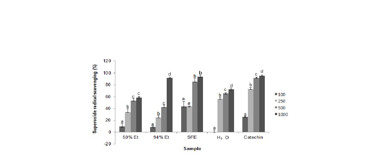 Superoxide radical scavenging activity in extracts from Lithospermum erythrorhizon.