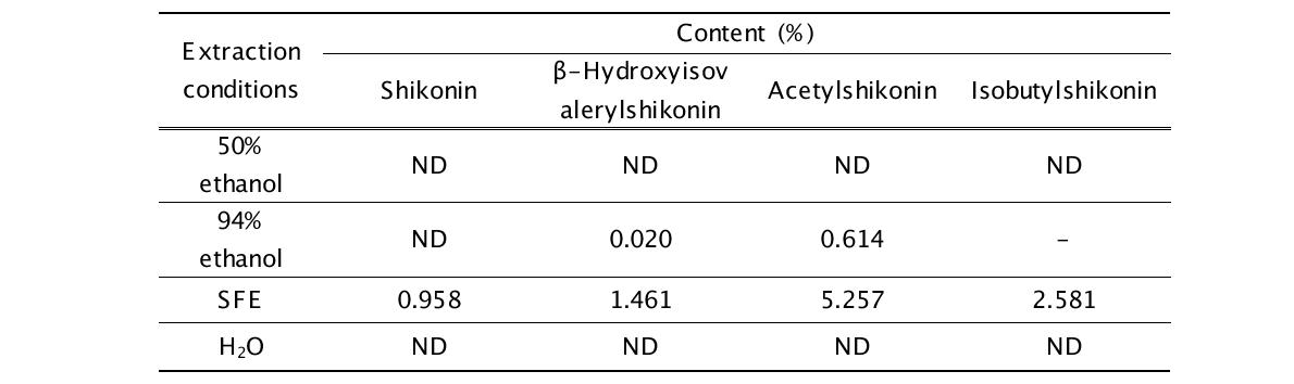 Shikonin compounds contents in extracts from Lithospermum erythrorhizon. by HPLC.