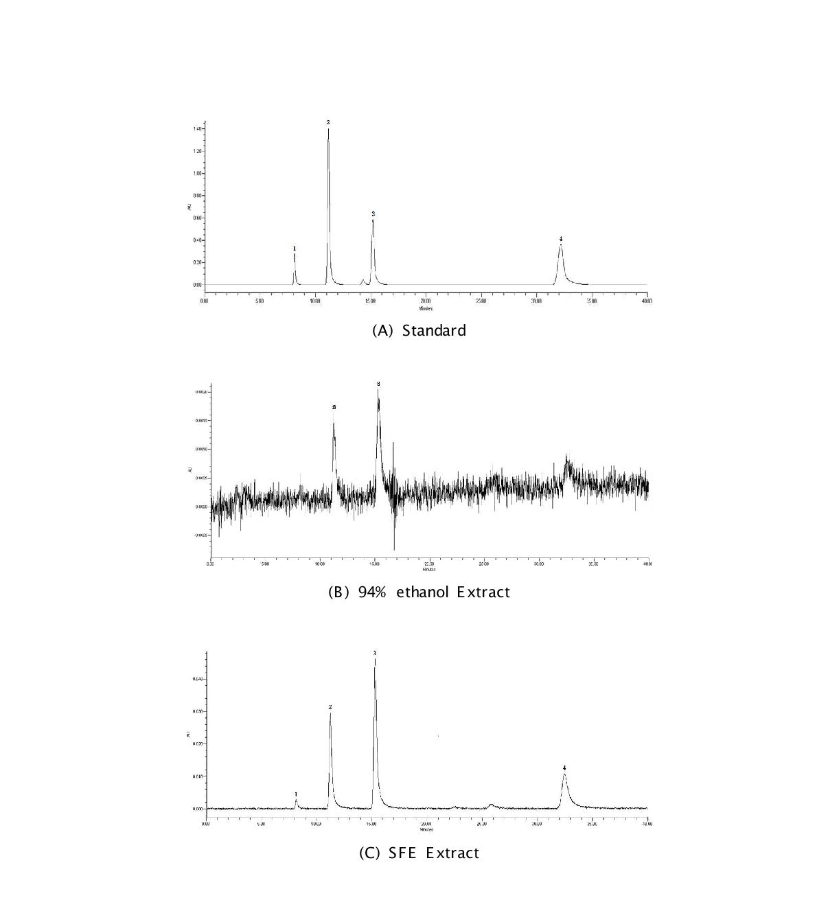 High performance liquid chromatograms of Lithospermum erythrorhizon Shikonin Standard, 94% ethanol extract and SFE extract. 1. Shikonin; 2. β