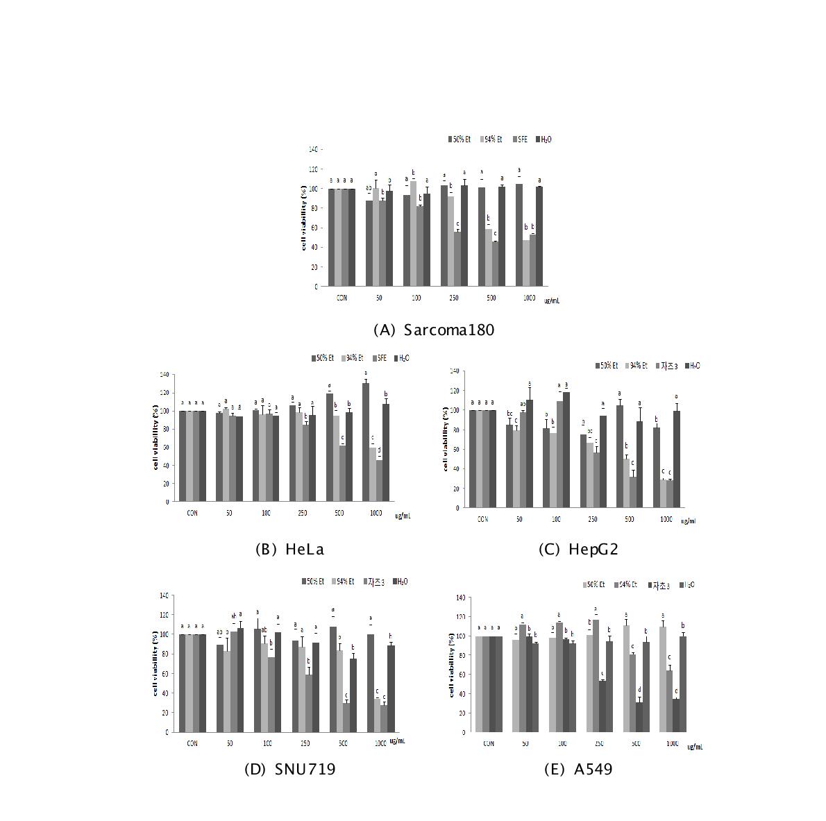 (A) Sarcoma 180 (B) HeLa (C) HepG2 (D) SNU719 (E) A549. Cytotoxic effect of extracts of Lithospermum erythrorhizon in Sarcoma180, HeLa,