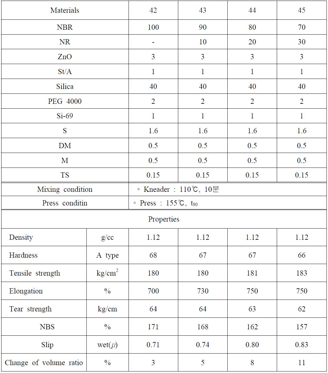 NBR/NR 블렌드비에 따른 배합 및 성능평가