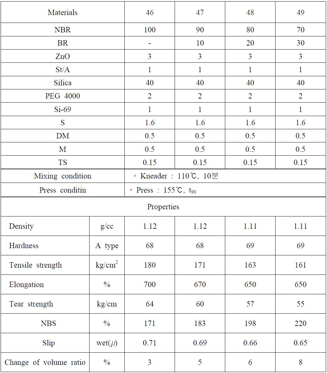 NBR/BR 블렌드에 따른 배합 및 성능평가