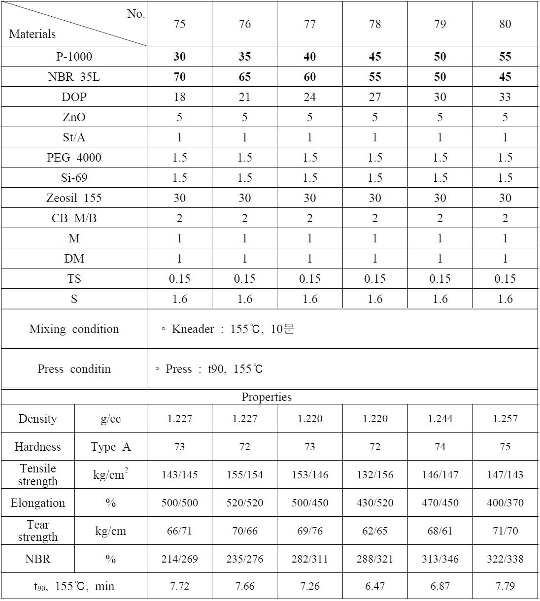 PVC/NBR 블렌드비에 따른 특성 평가(I)