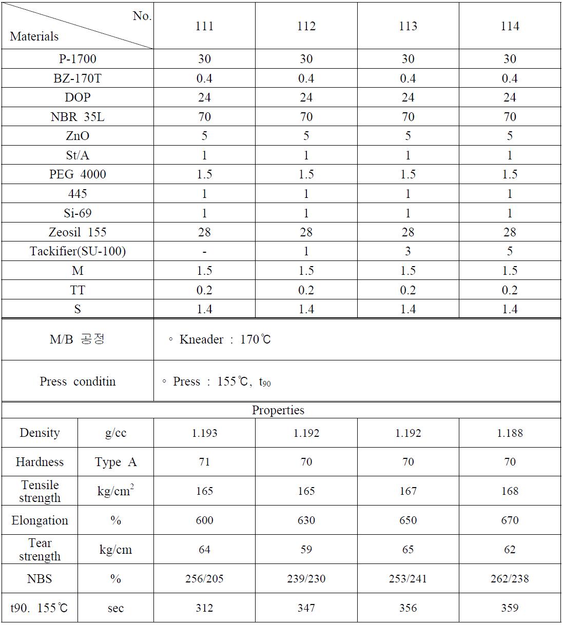 점착부여제 적용에 따른 배합 및 특성평가