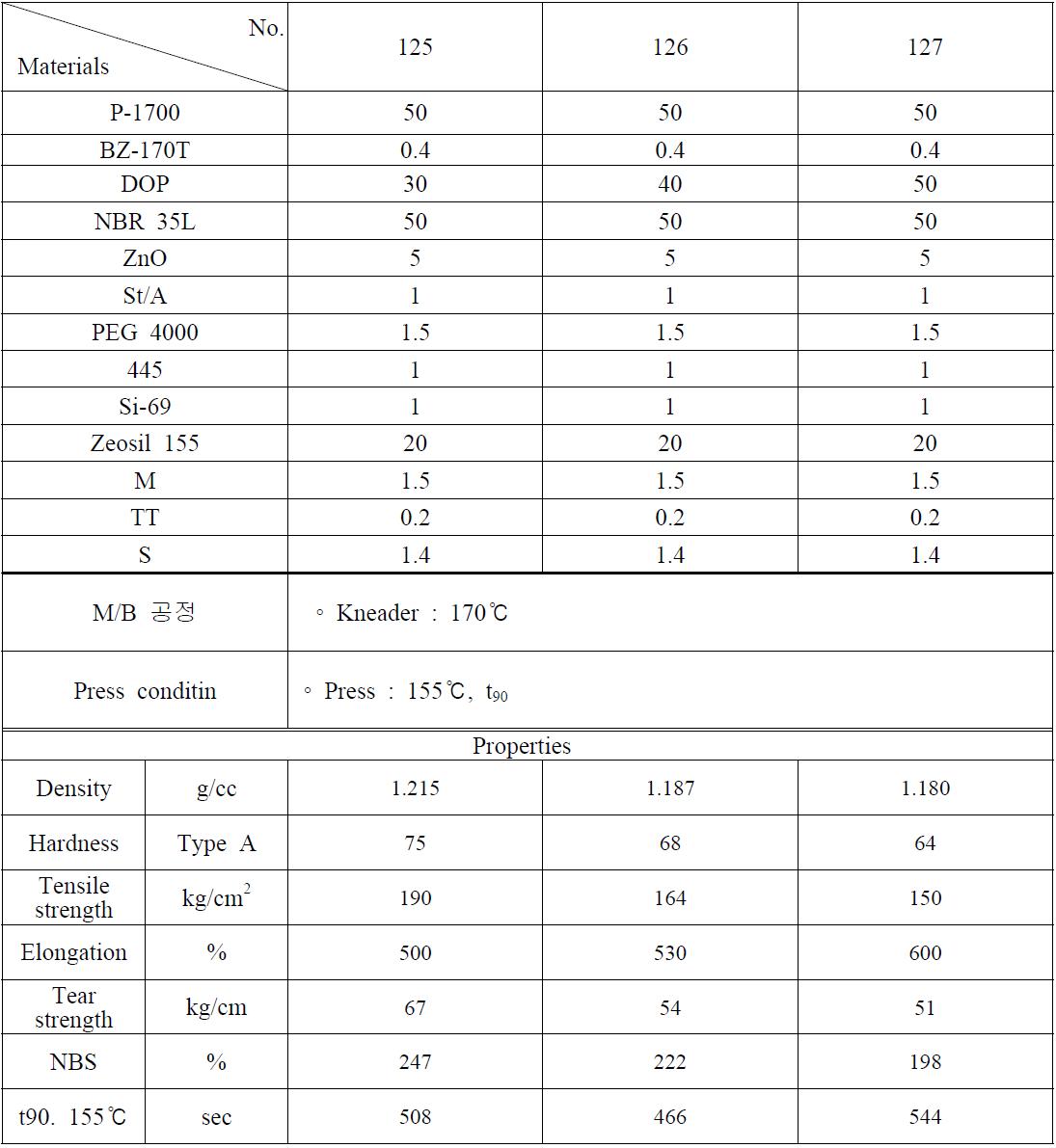 가소제 함량에 따른 특성 평가