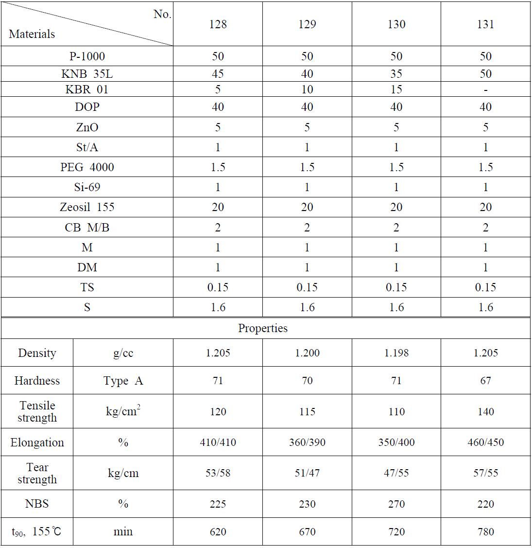 Base rubber 블렌드비에 따른 특성 평가