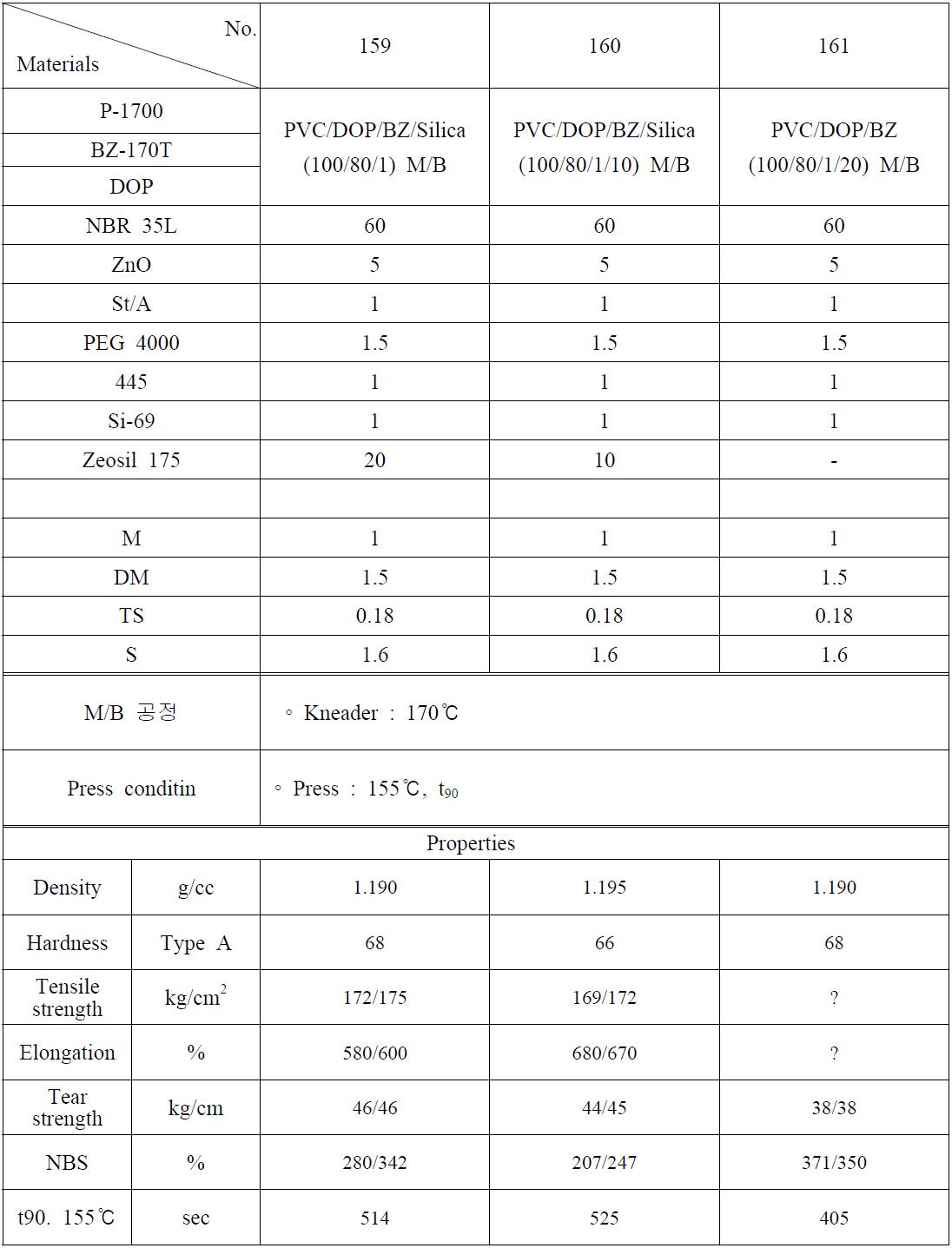 컴파운드 가공공정 변화에 따른 배합 및 성능평가