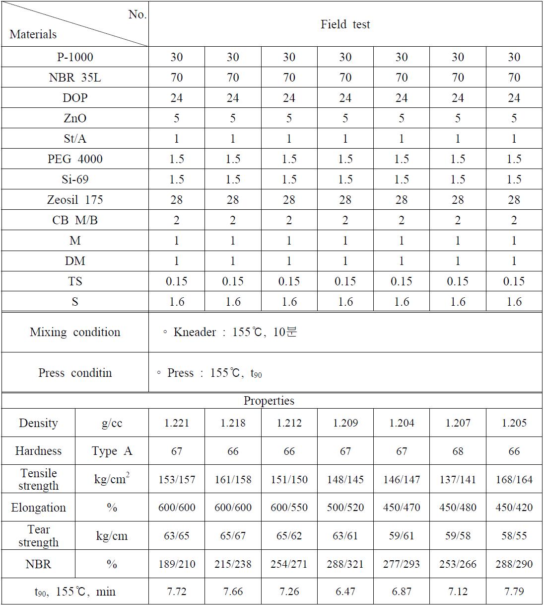 동일배합에 대한 scale up에 따른 안정성 평가