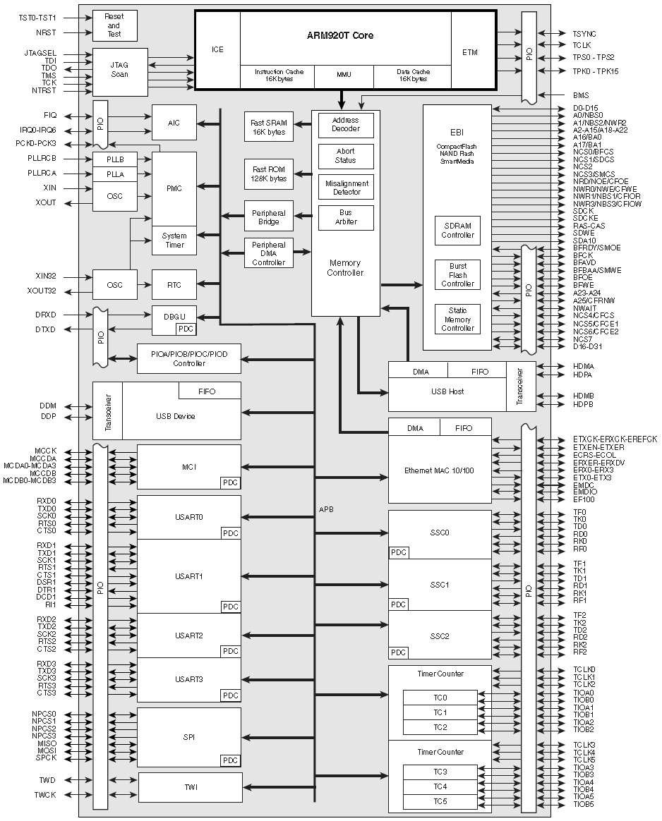 AT91RM9200 Block Diagram
