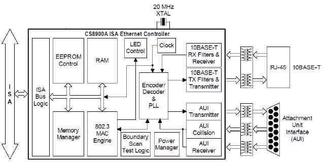 CS8900 Network controller 구조