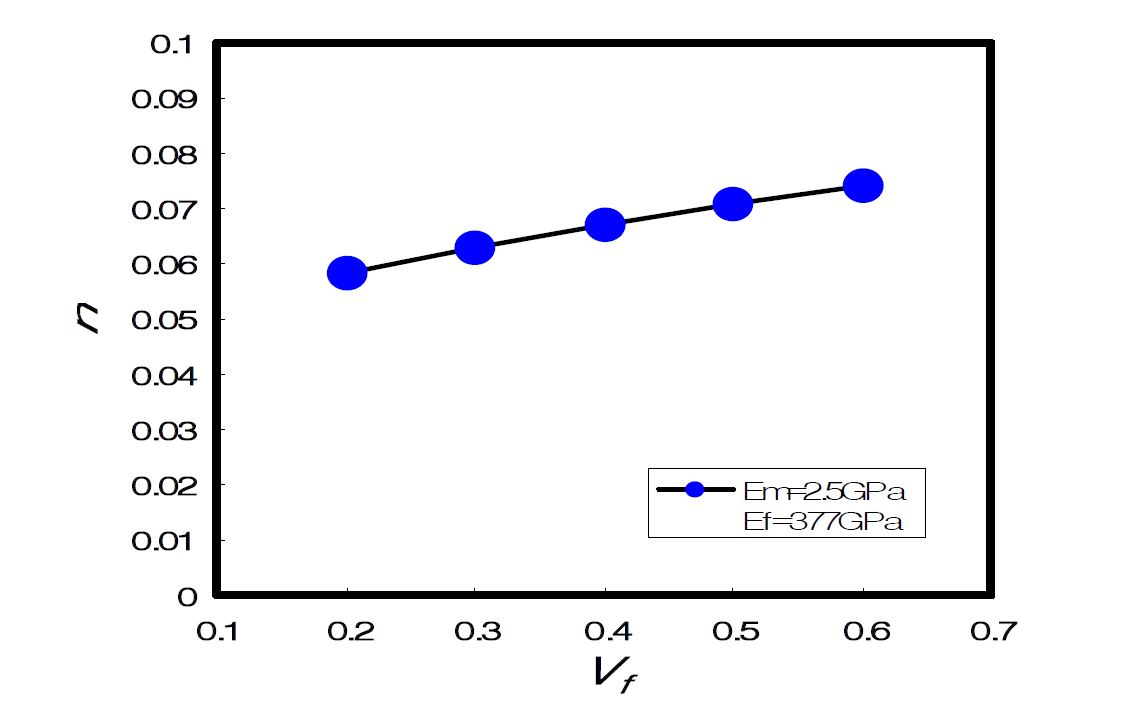 Fig. 2 Dimensionless parameter n value as a function of fiber volume fraction.