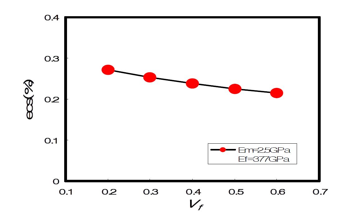 Fig. 3 Composite slip strains as a function of fiber volume fraction.