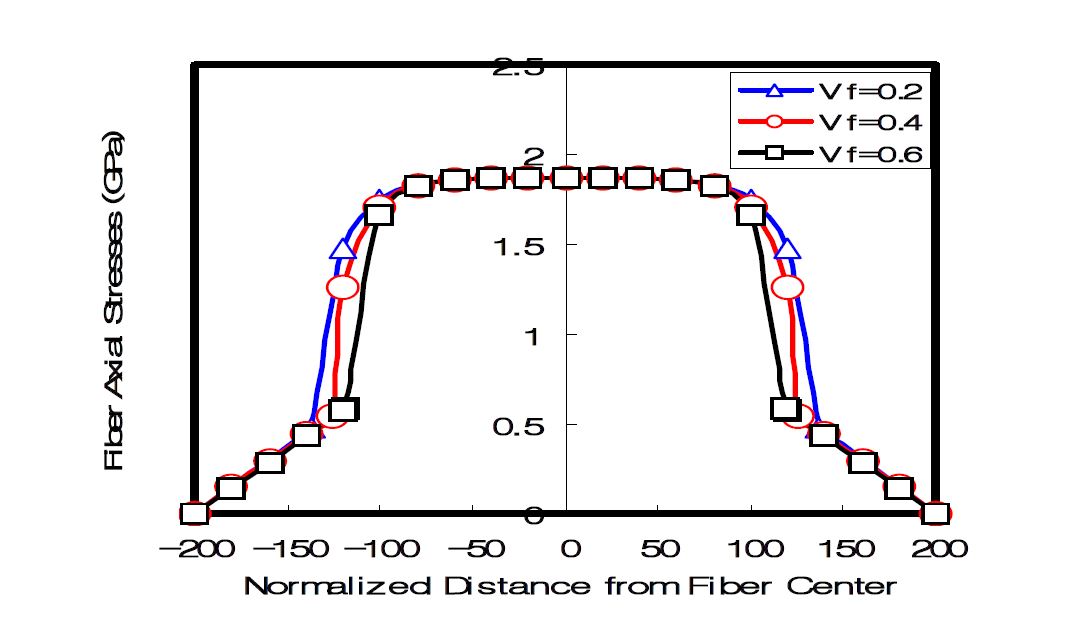 Fig. 5 Fiber axial stresses concerning to normalized distance from fiber center for s=200.