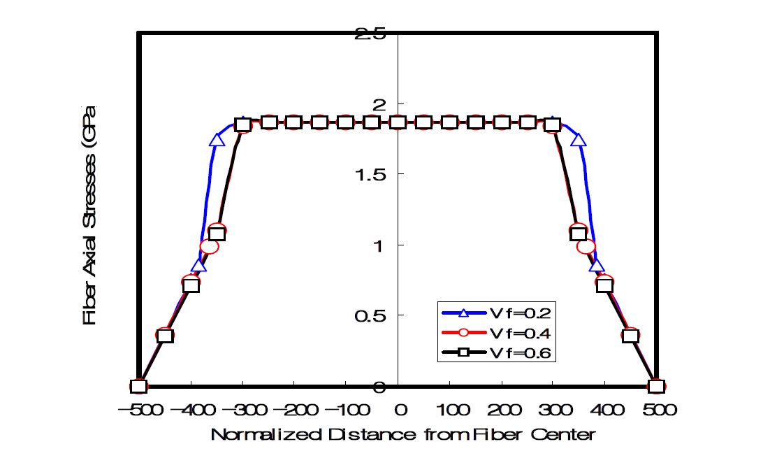 Fig. 5 Fiber axial stresses concerning to normalized distance from fiber center for s=500.