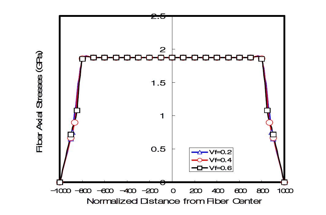 Fig. 7 Fiber axial stresses concerning to normalized distance from fiber center for s=1000.