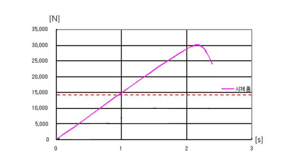 Fig. 17 시제품의 인장 강도