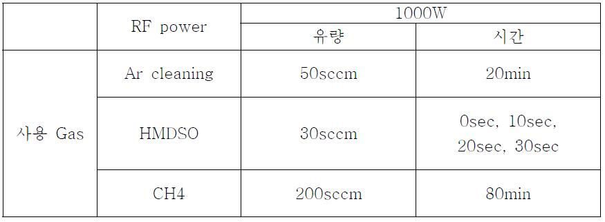 RF-CVD DLC 코팅 조건