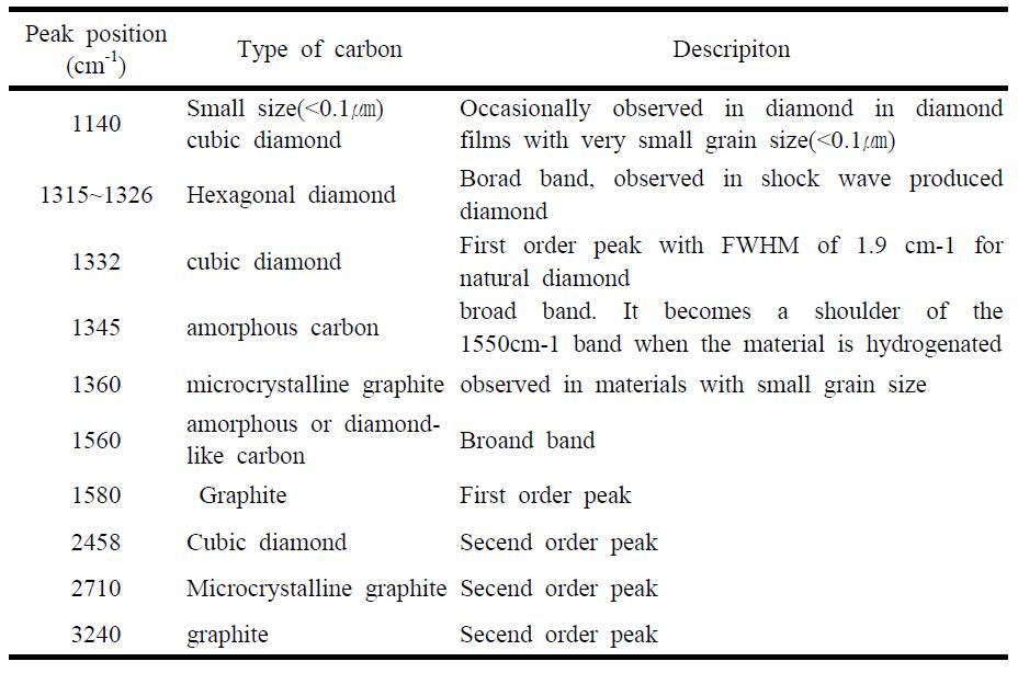 Raman peak for Diamond and Graphite