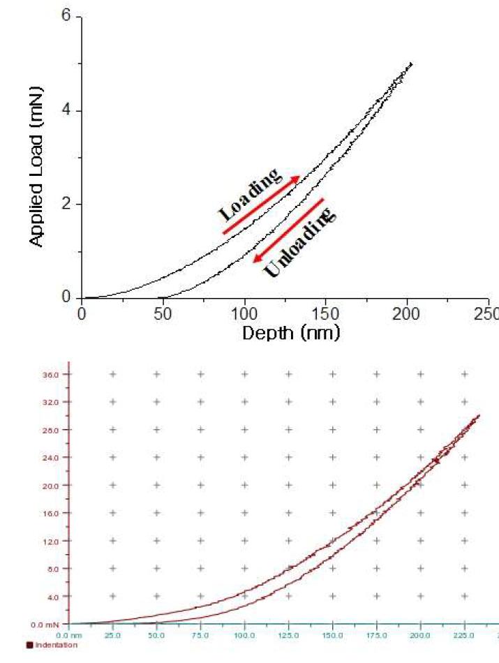 DLC Coating 시험편 Nano-Indentation 실험 결과