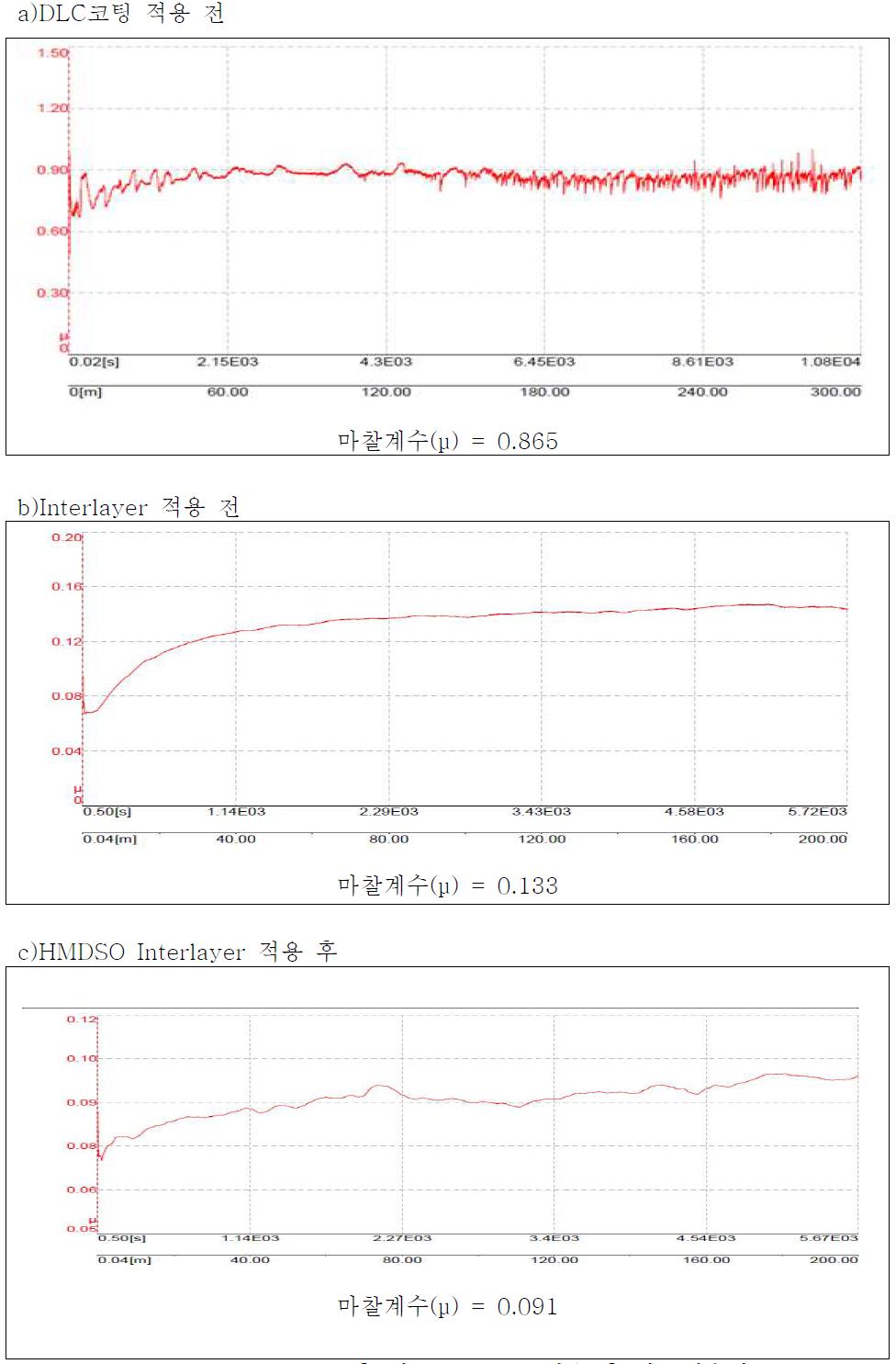 DLC 코팅층 및 Interlayer 적용 후 마찰계수비교