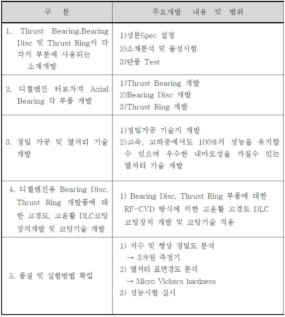 본 기술개발과제의 개요