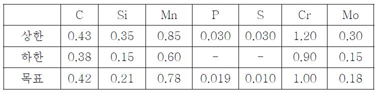 SCM440합금의 화학조성