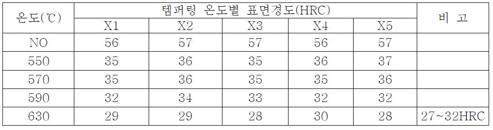 Hardness distribution of SCM440 for various Tempering temperature