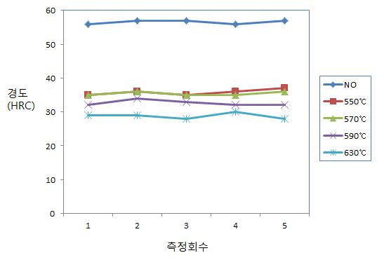 Hardness distribution of SCM440 for various Tempering temperature