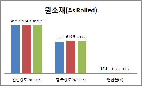 원소재 기계적 성질