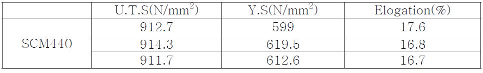 Mechanical properties of SCM440