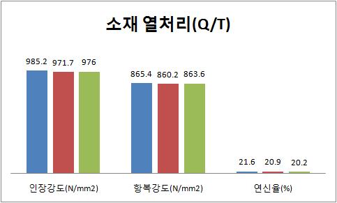 소재 열처리 후 기계적 성질