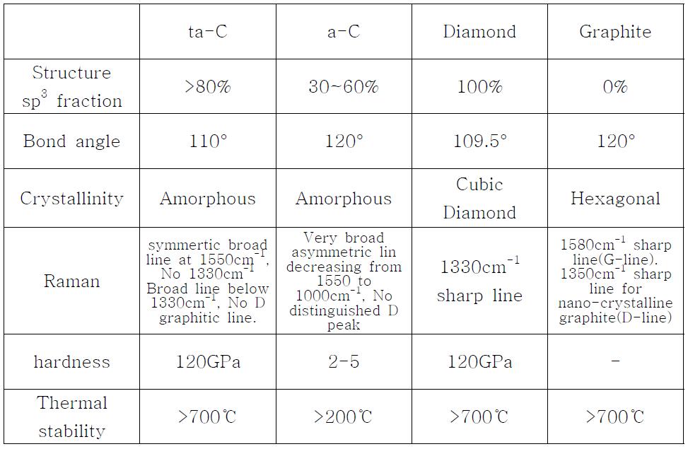 다른 형태를 가진 카본의 특성