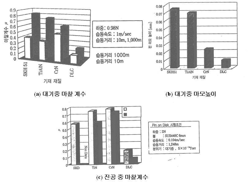 DLC의 마찰 ․ 마모 특성