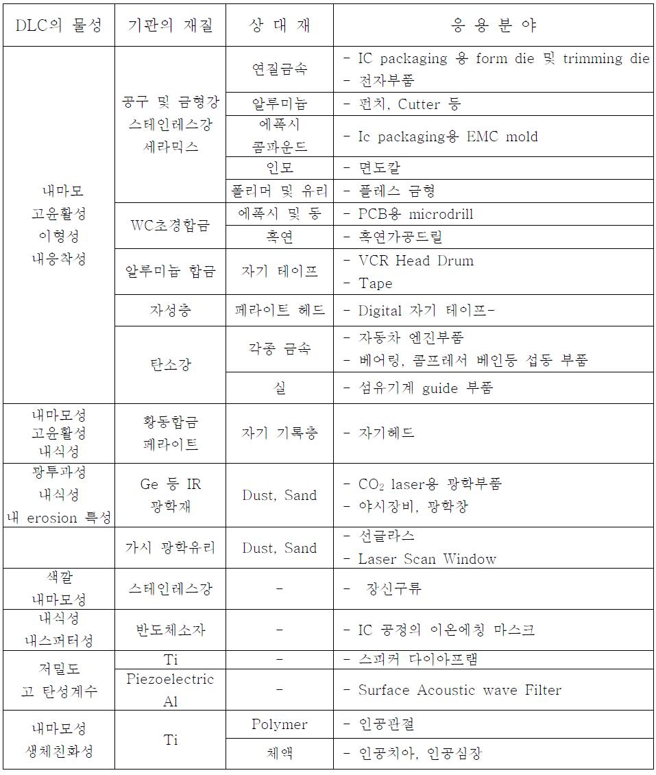 DLC 필름의 물성에 따른 응용분야