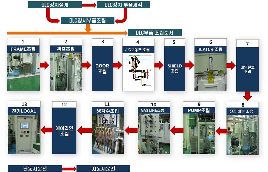 RF CVD DLC코팅 장치 설계 및 조립과정