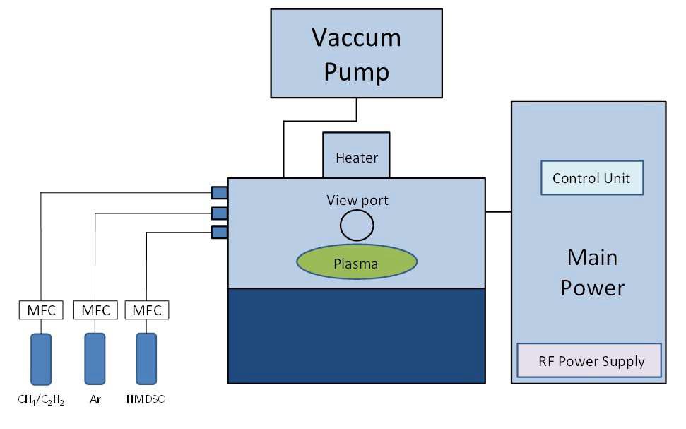 RF Plasma DLC 코팅장치의 모식도