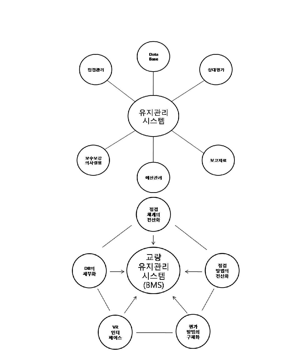 유지관리 시스템 개념도