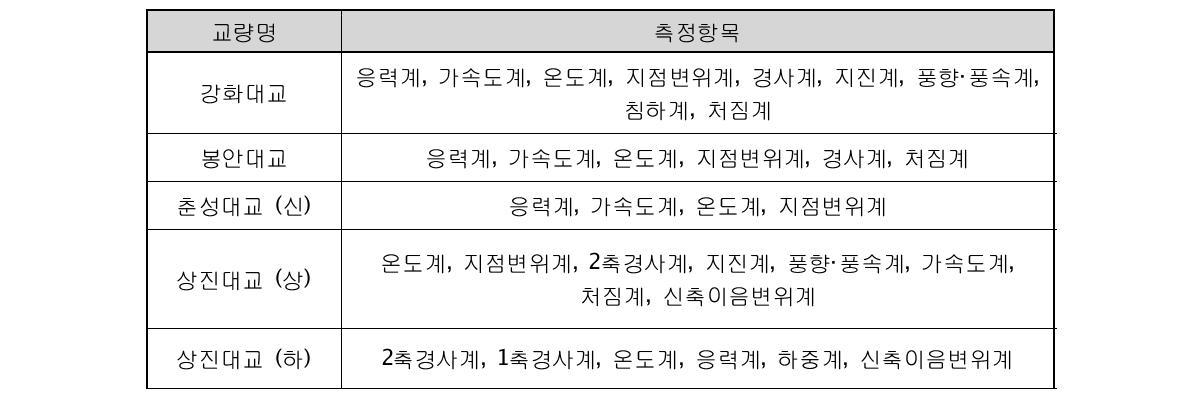 교양별 장기 계측 시스템의 측정 항목