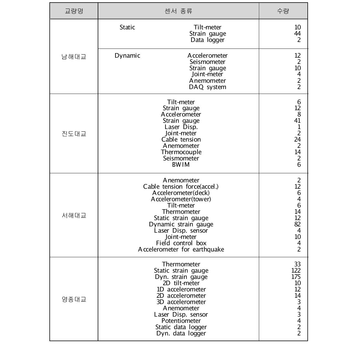 교량의 내하력 조사를 위한 계측시스템의 센서 종류 및 수량